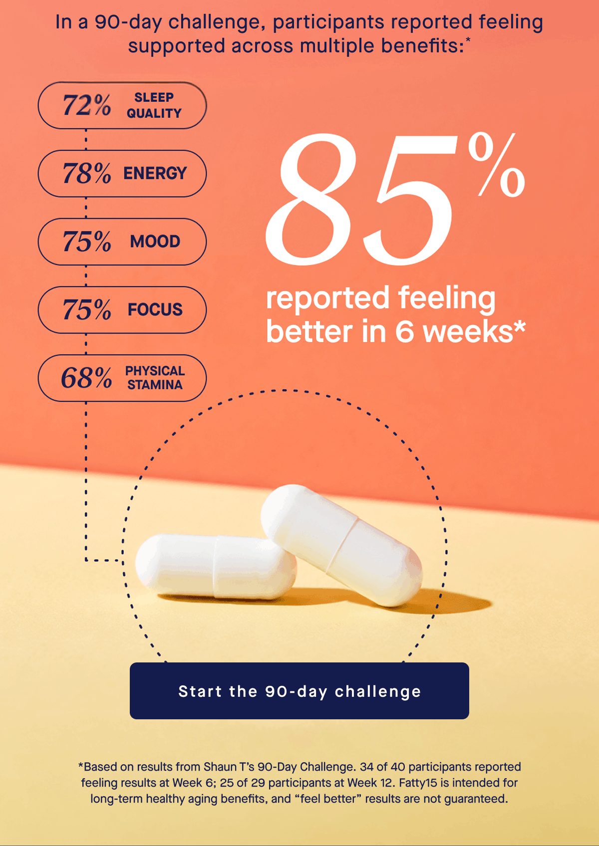 In a 90-day challenge, participants reported feeling supported across multiple benefits:* - 72% sleep quality - 78% energy - 75% mood - 75% focus - 68% physical stamina - 85% reported feeling better in 6 weeks*  Start the 90-day challenge *Based on results from Shaun T’s 90-Day Challenge. 34 of 40 participants reported feeling results at Week 6; 25 of 29 participants at Week 12. Fatty15 is intended for long-term healthy aging benefits, and “feel better” results are not guaranteed.