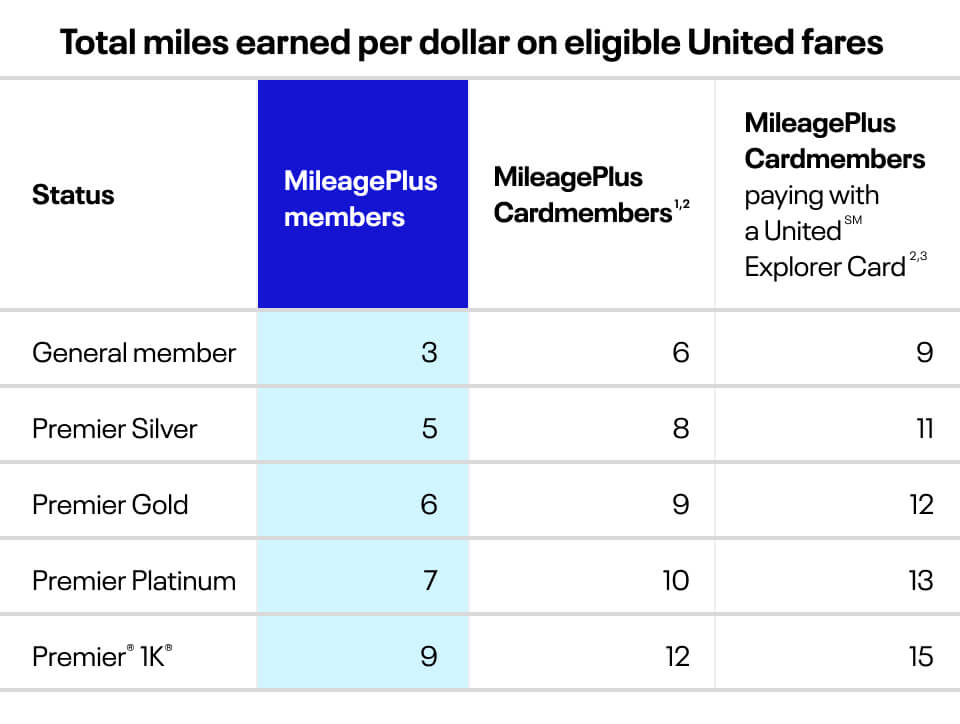 Comparison table of Premier status levels showing MileagePlus members the value they get without a card.