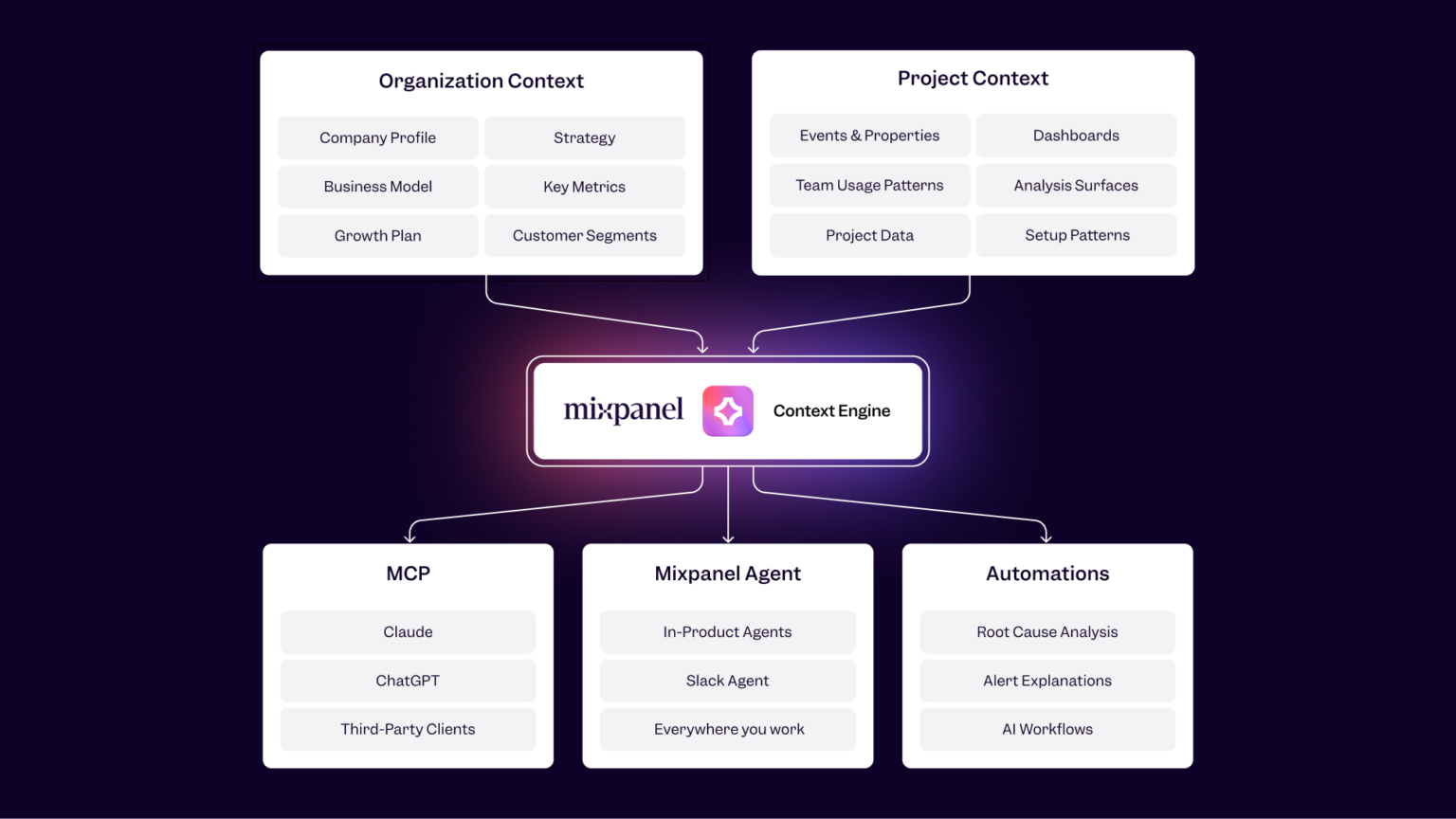 Mixpanel Context Engine