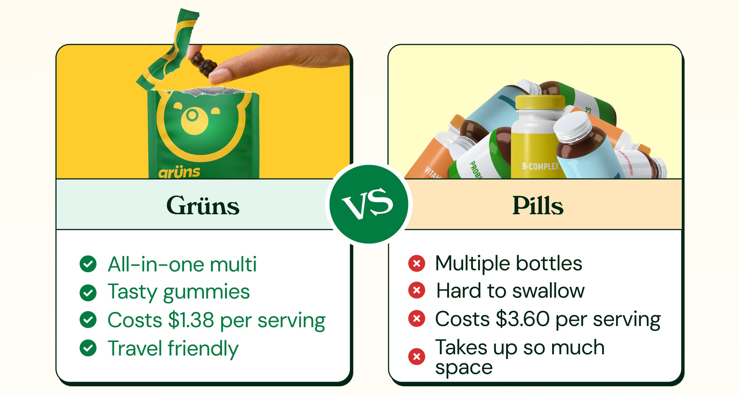 Grüns vs Pills: Grüns  - All-in-One Multi, Tasty Gummies, Costs $1.38 per Serving, Travel Friendly. Pills - Multiple Bottles, Hard to Swallow, Costs $3.60 per Serving, Takes Up So Much Space.
