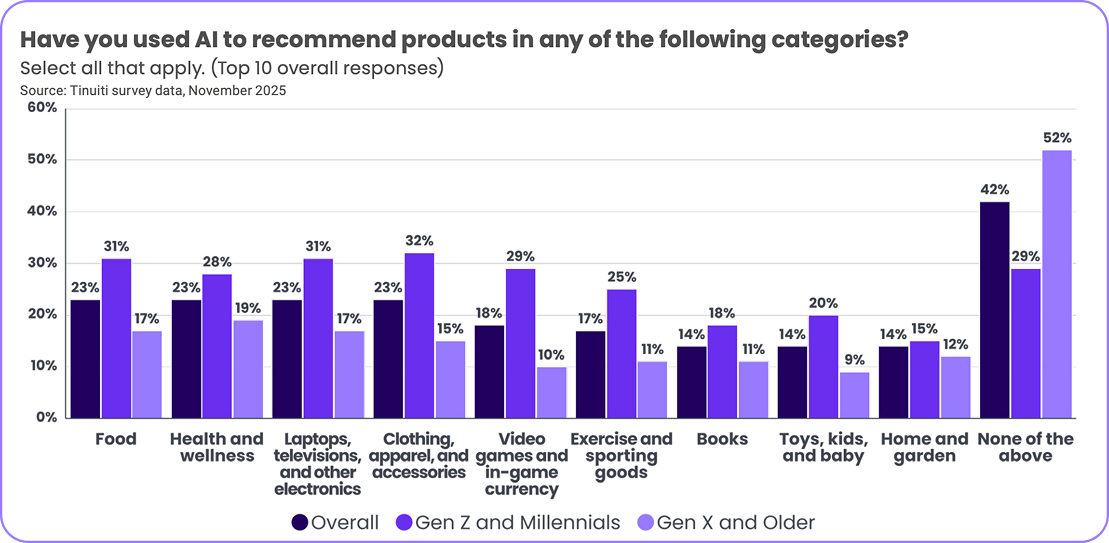 Have you used AI to recommend products in any of the following categories?