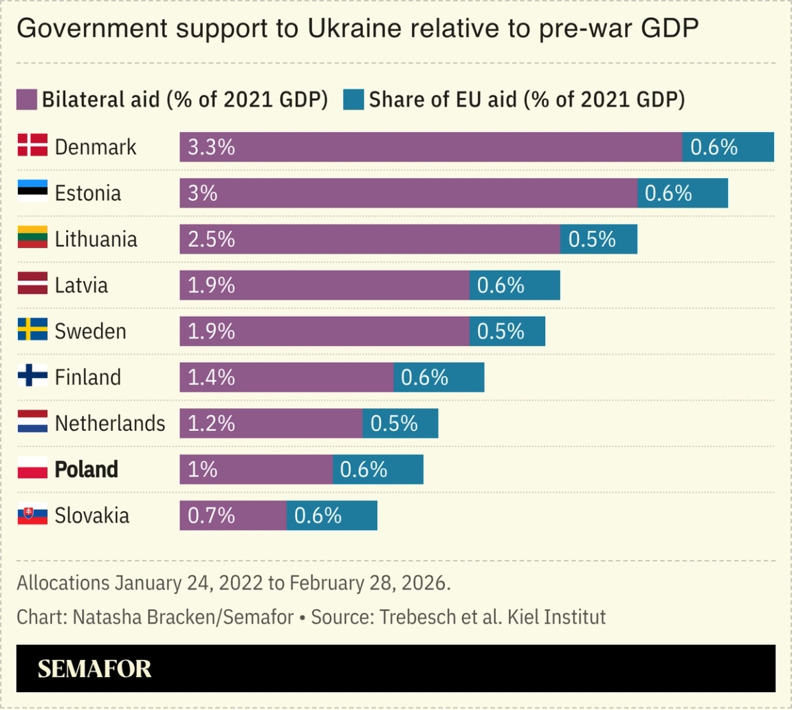 A chart showing government support to Ukraine.