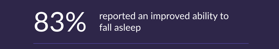 83% - reported an improved ability to fall asleep