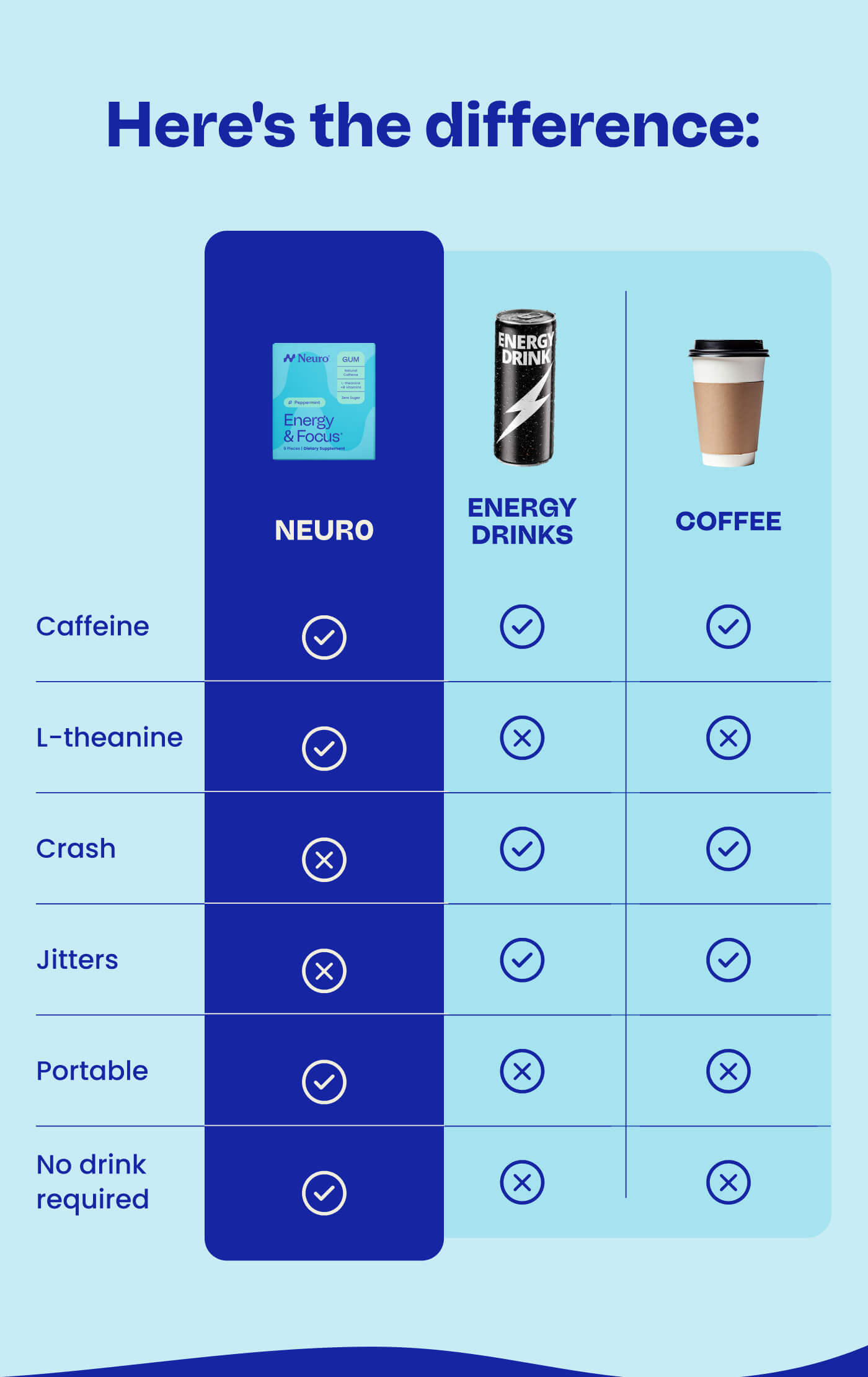 Here's the difference: NEURO | ENERGY DRINKS | COFFEE | Caffeine - L-theanine - Crash - Jitters - Portable - No drink required