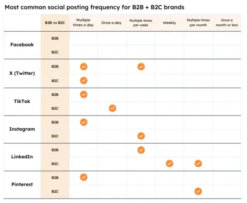 Most common social posting frequency for B2b + B2C brands. (Full data in article)