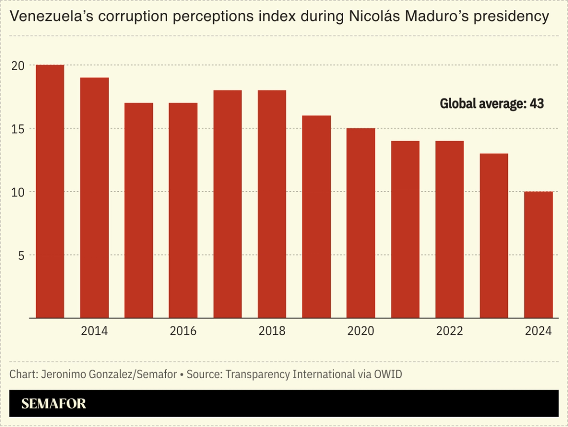 A chart showing Venezuela’s corruption perceptions index scores. 