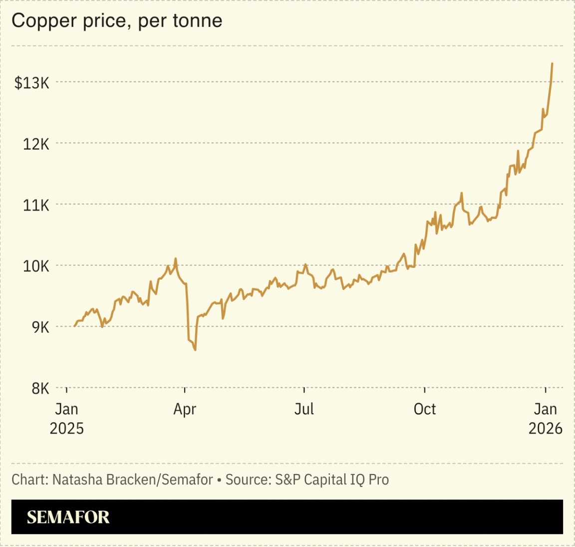 A chart showing the price of copper per tonne. 