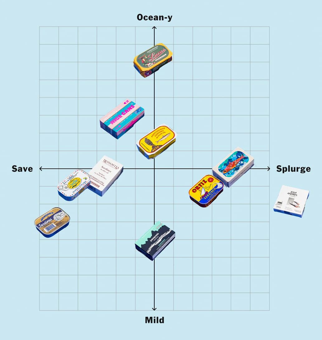 Tinned Sardine Graph