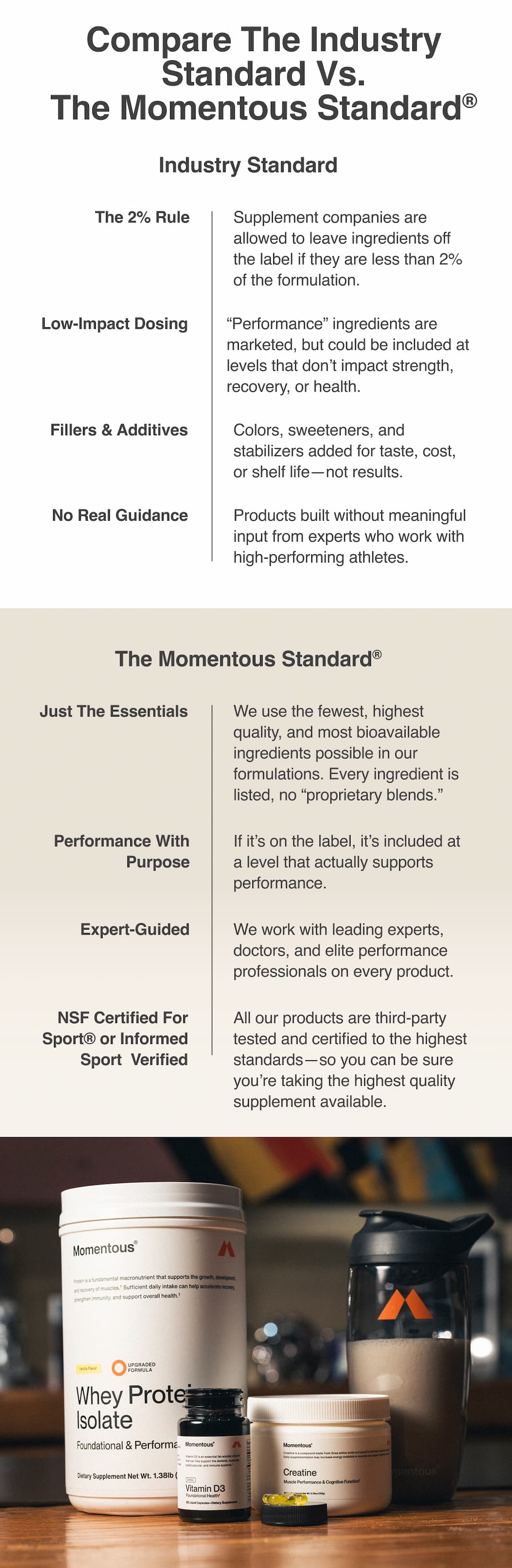 Comparison graphic titled “Compare The Industry Standard Vs. The Momentous Standard®.”  Left column labeled “Industry Standard” lists: – The 2% Rule: supplement companies can leave ingredients off the label if they are less than 2% of the formulation. – Low-Impact Dosing: “performance” ingredients may be included at levels that don’t impact strength, recovery, or health. – Fillers & Additives: colors, sweeteners, and stabilizers added for taste, cost, or shelf life—not results. – No Real Guidance: products built without meaningful input from experts who work with high-performing athletes.  Right column labeled “The Momentous Standard®” lists: – Just The Essentials: uses the fewest, highest-quality, and most bioavailable ingredients, with no proprietary blends. – Performance With Purpose: every ingredient included at a level that actually supports performance. – Expert-Guided: formulated with leading experts, doctors, and elite performance professionals. – NSF Certified For Sport® or Informed Sport Verified: all products third-party tested and certified to the highest standards.