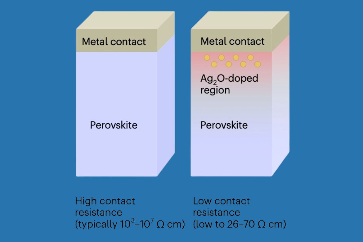 Illustration of light purple vertical bars marked "Perovskite" with a gold section on top marked "Metal contact"