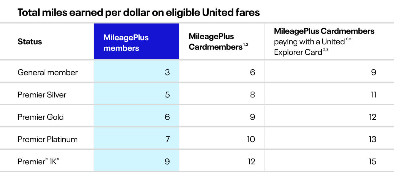Comparison table of Premier status levels showing MileagePlus members the value they get without a card.
