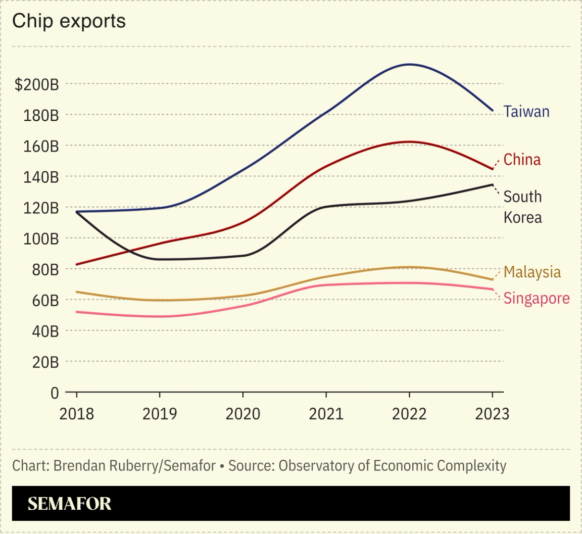 Chip exports chart