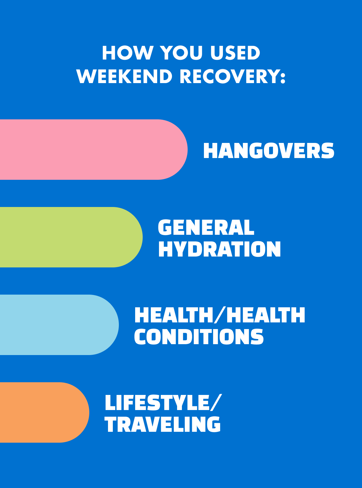 How you used weekend recovery: