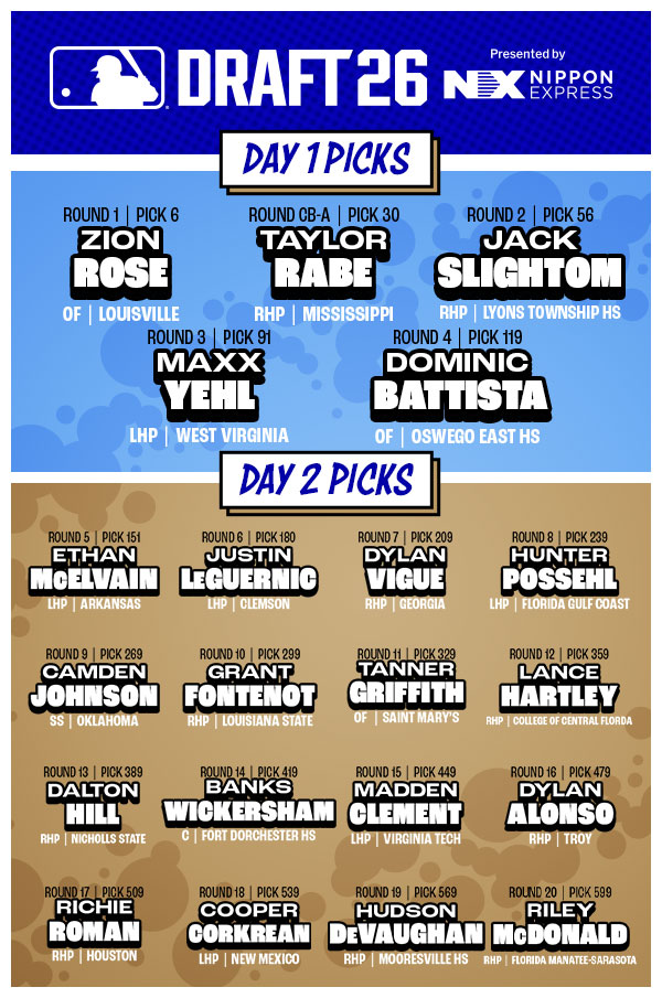 Royals Draft 2026 Recap