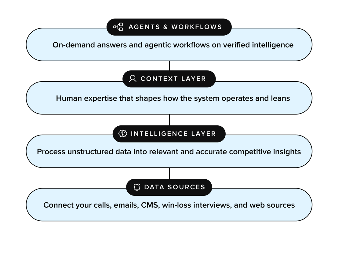 Intelligence & Context Layer_Blog_Stack