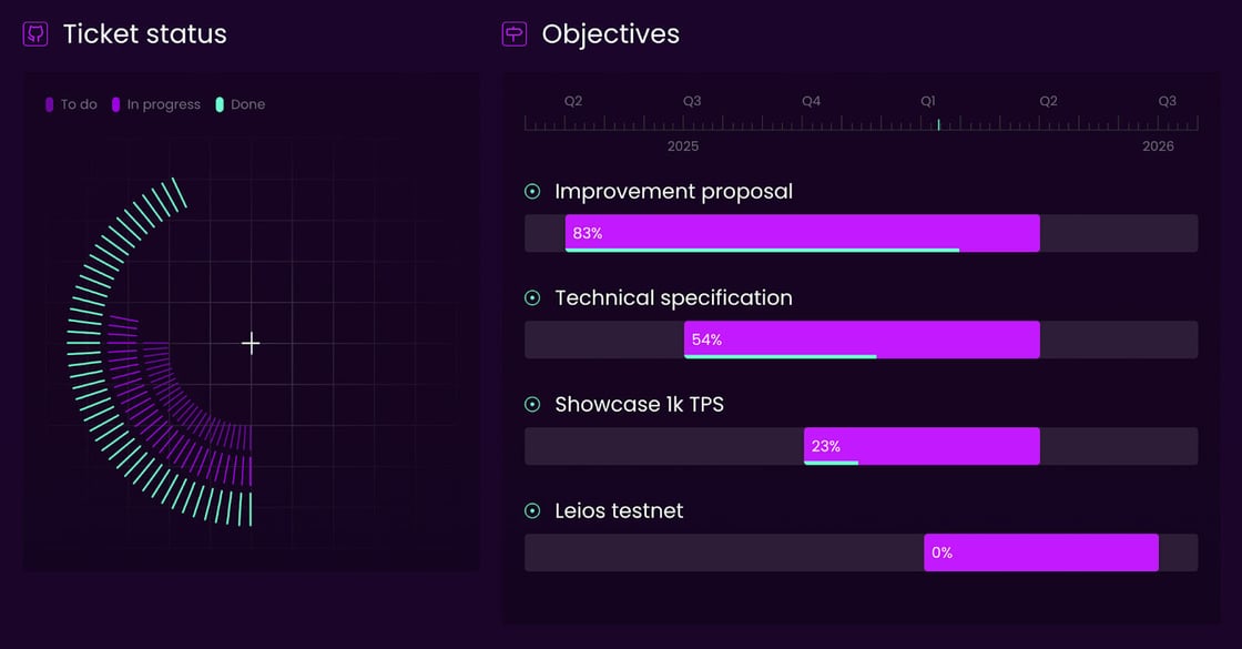 Leios Progress