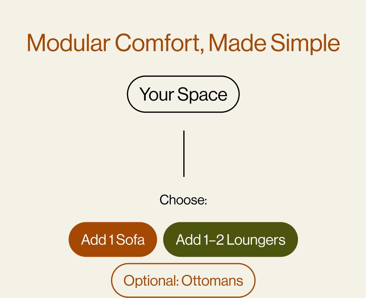 Modular Comfort, Made Simple Your Space Choose: Add 1 Sofa Add 1–2 Loungers Optional: Ottomans Outcome: Custom Comfort, Perfect Fit Machine-Washable, Ships Fast, Designed for Real Life SHOP THE COLLECTION