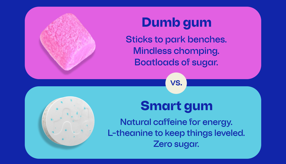 Dumb gum - Mindless chomping & boatloads of sugar. Smart Gum - Natural caffeine for energy. Zero sugar. 
