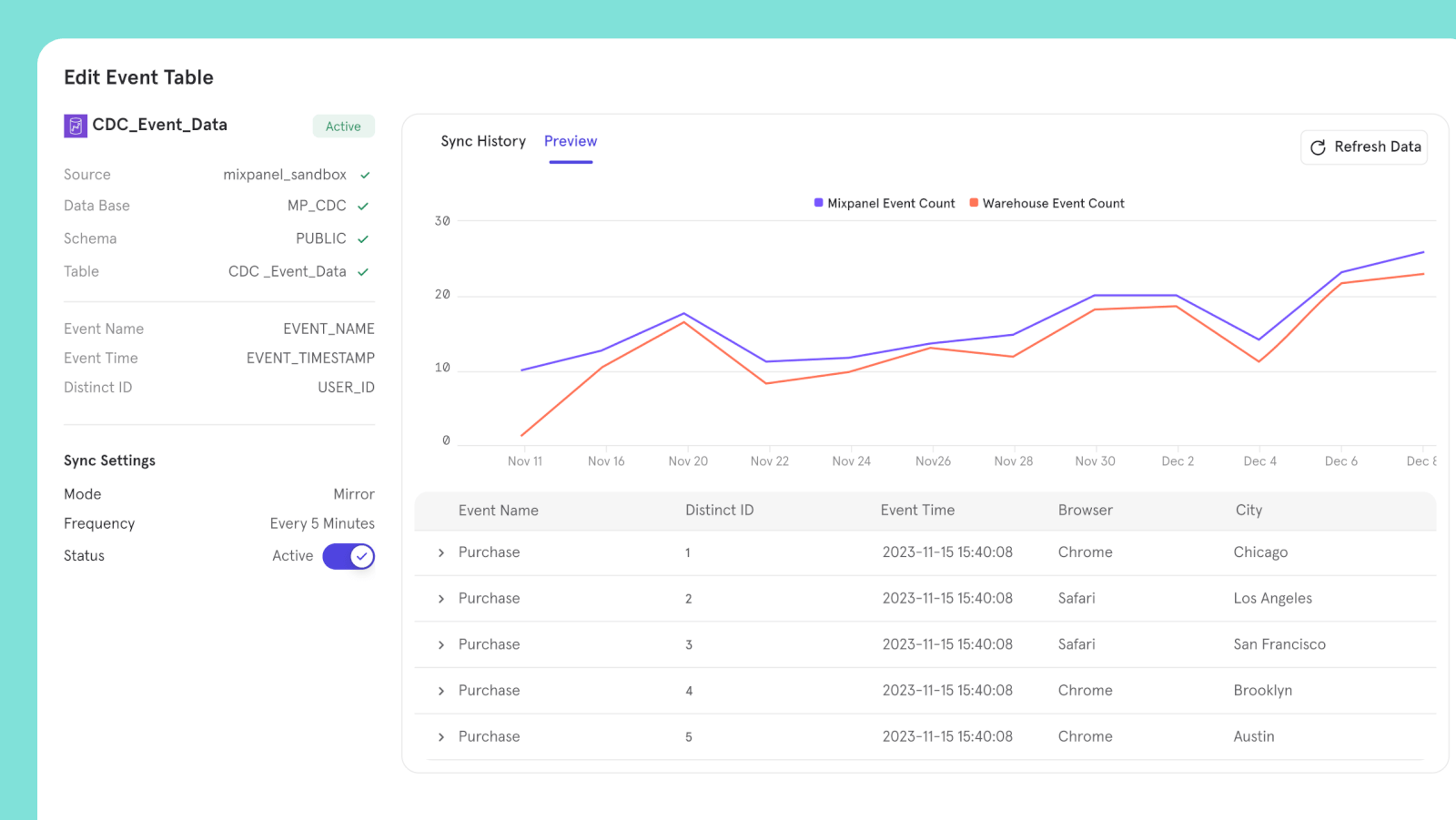 Mixpanel's Amazon Redshift connector configuration with Mirror mode active, showing a synchronized event count history.