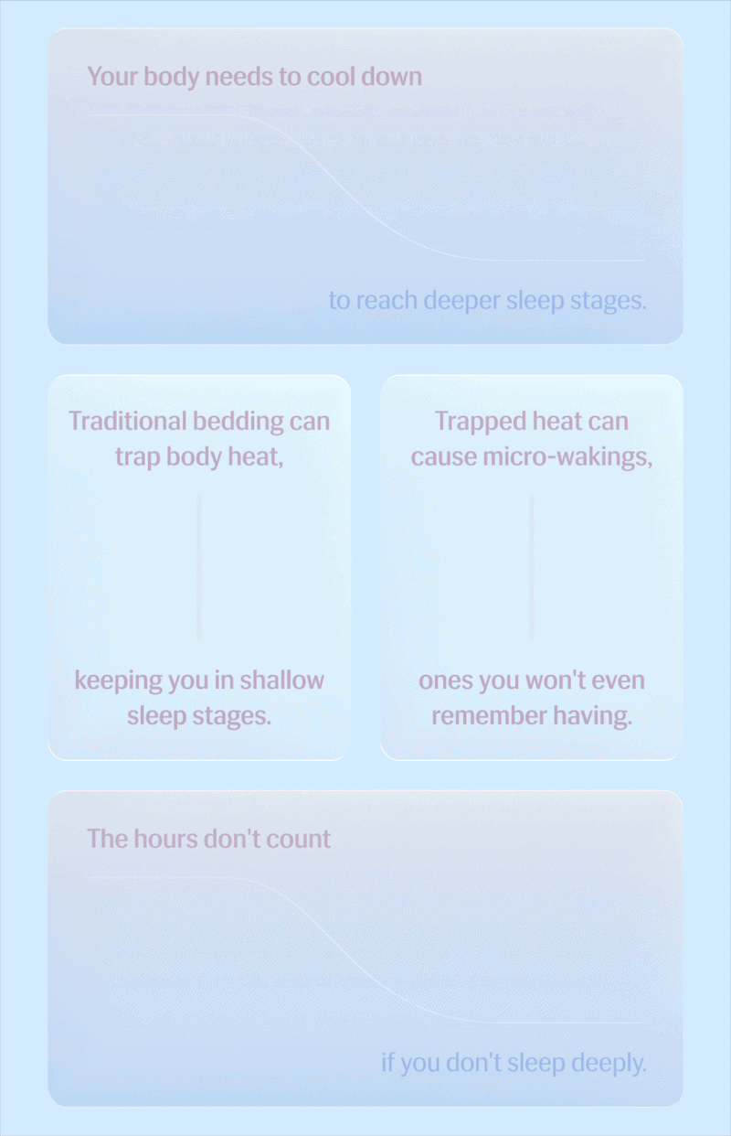 Your body needs to cool down to reach deeper sleep stages. | Traditional bedding can trap body heat, keeping you in shallow sleep stages. | Trapped heat can cause micro-wakings, ones you won't even remember having. | The hours don't count if you don't sleep deeply.