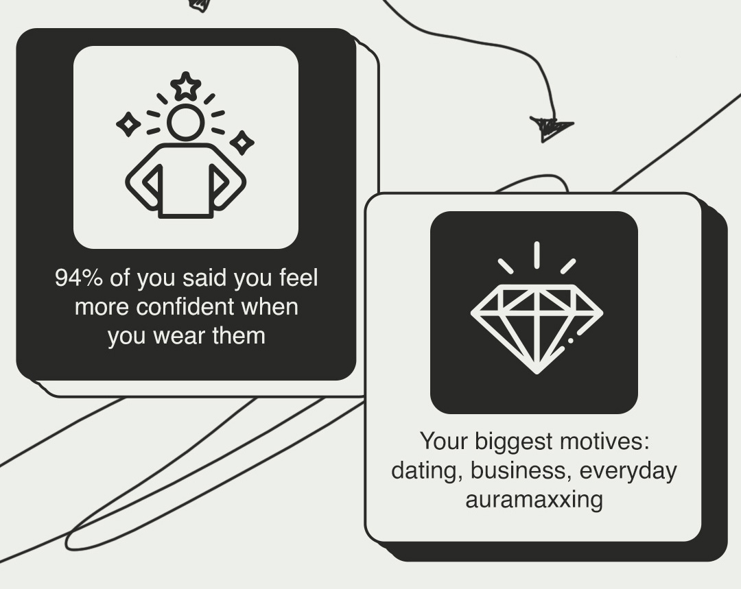 94% of you said you feel more confident when you wear them - Your biggest motives: dating, business, everyday auramaxxing