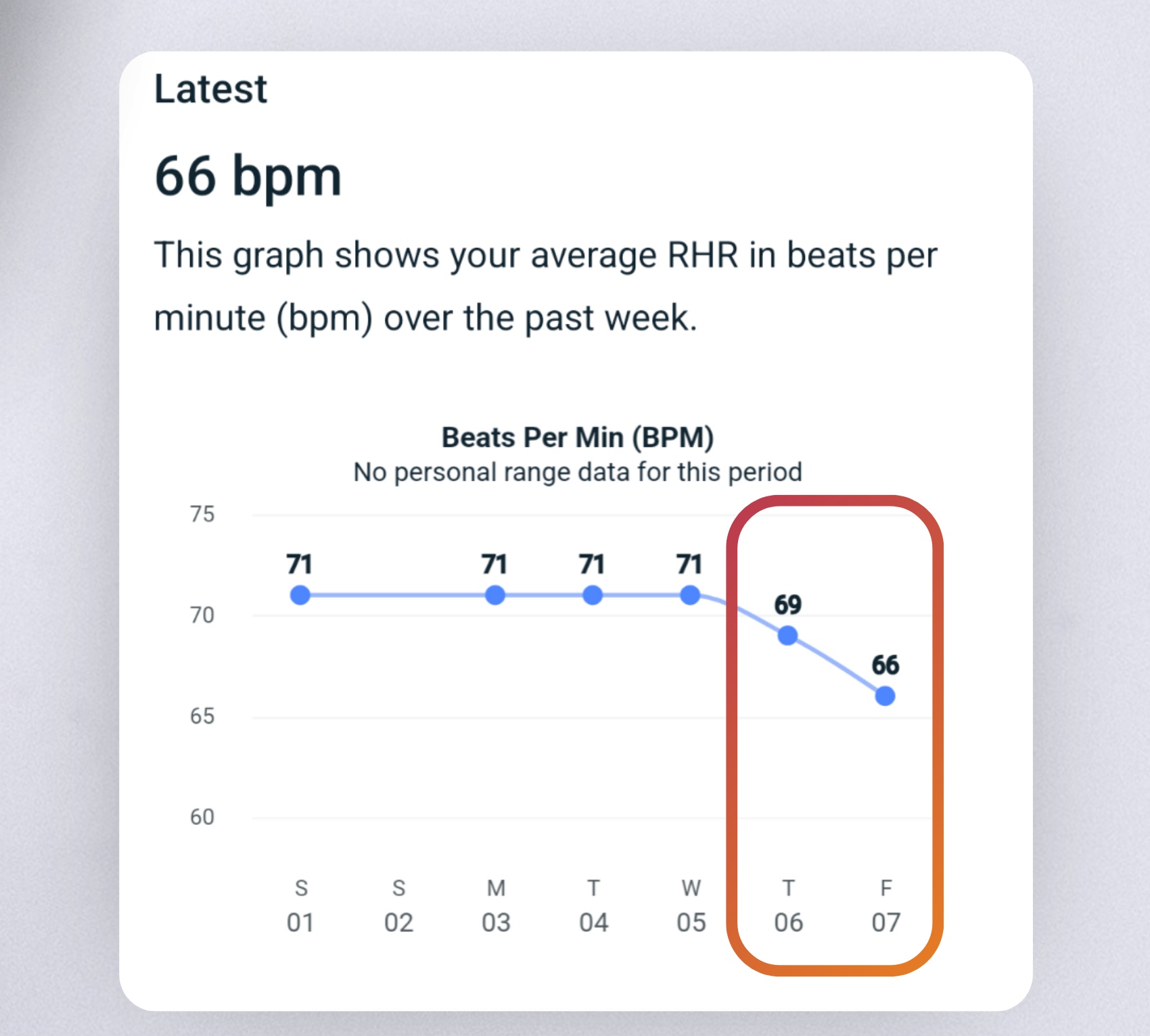 66 beats per minute resting heart rate improvement