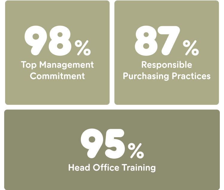 98% Top Management Commitment