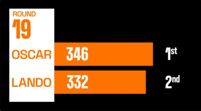 Oscar on 346 points and Lando on 332 points