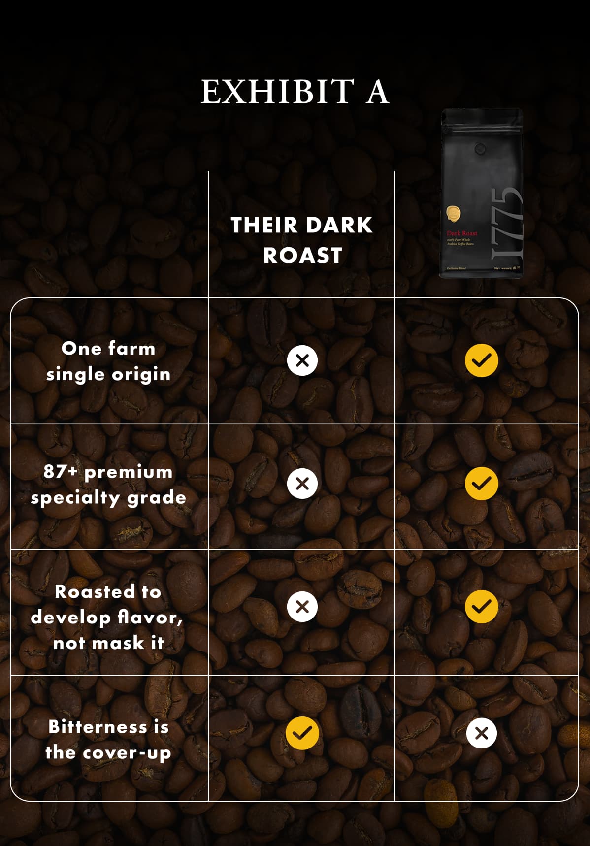 EXHIBIT A THEIR DARK ROAST One farm single origin 87+ premium specialty grade Roasted to develop flavor, not mask it Bitterness is the cover-up