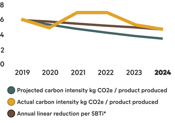Graph showing a decrease in CO2e/product produced