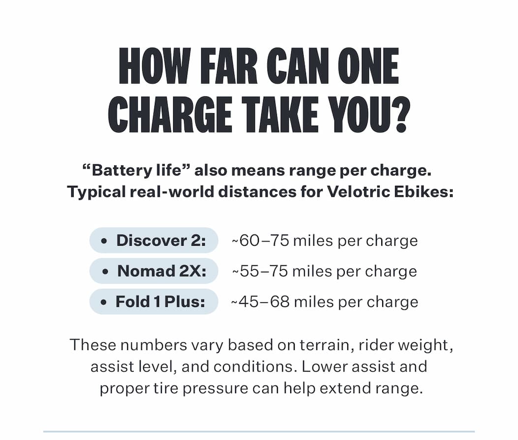 How Far Can One Charge Take You? “Battery life” also means range per charge. Typical real-world distances for Velotric Ebikes: Discover 2: ~60–75 miles per charge Nomad 2X: ~55–75 miles per charge Fold 1 Plus: ~45–68 miles per charge  These numbers vary based on terrain, rider weight, assist level, and conditions. Lower assist and proper tire pressure can help extend range.
