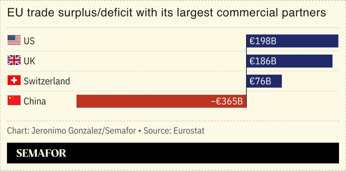 A chart showing the EU’s trade surplus/deficit with its biggest trading partners.