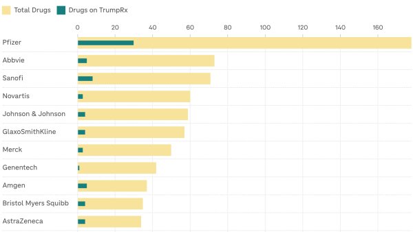 A bar chart shows that drug companies that made deals with the Trump Administration sell a sliver of their total brand-name drugs on TrumpRx.