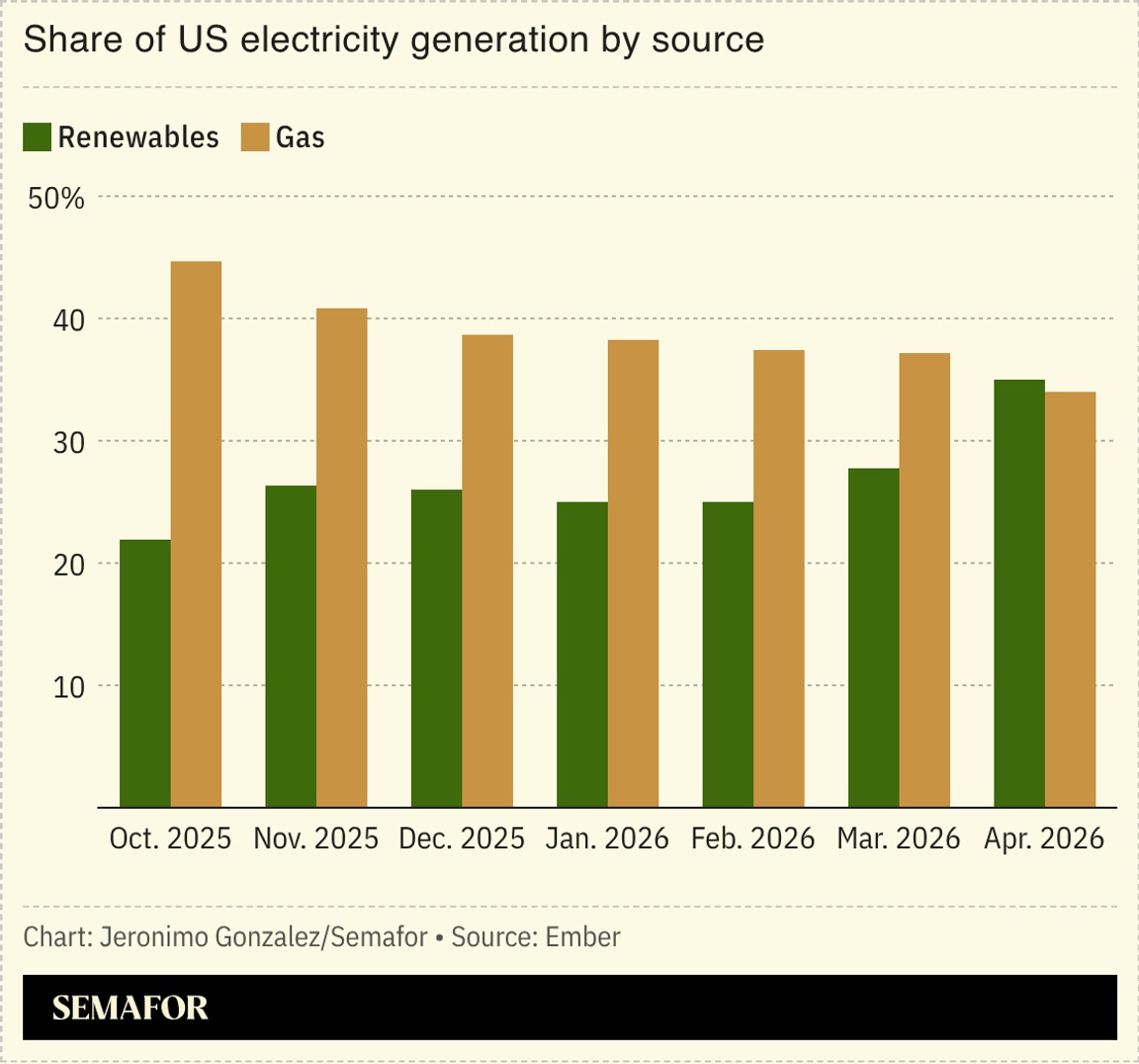 A chart showing US electricity generation by source. 