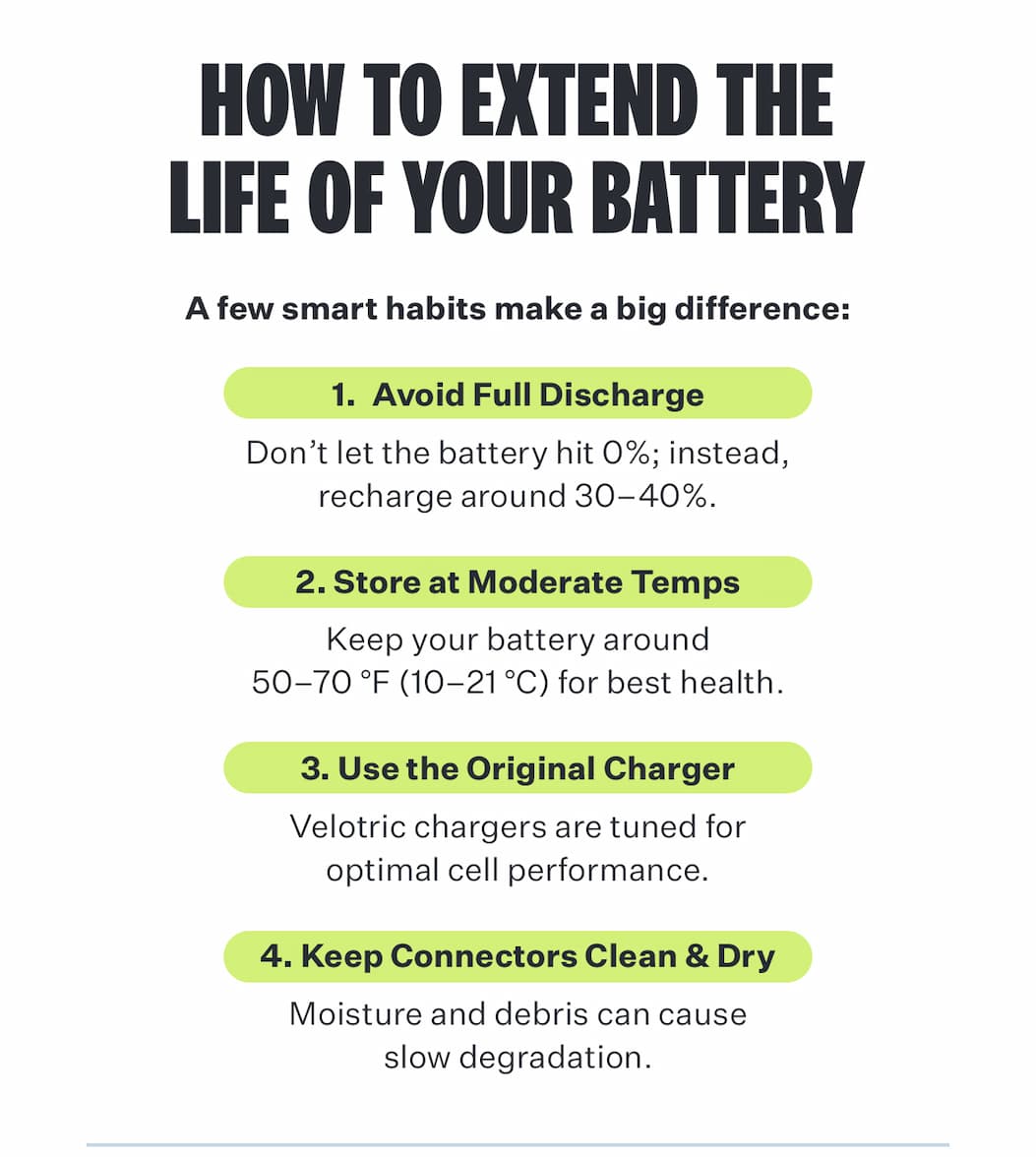 How to Extend the Life of Your Battery | Avoid Full Discharge Don’t let the battery hit 0%; instead, recharge around 30–40%.  Store at Moderate Temps Keep your battery around 50–70 °F (10–21 °C) for best health.  Use the Original Charger Velotric chargers are tuned for optimal cell performance.  Keep Connectors Clean & Dry Moisture and debris can cause slow degradation.