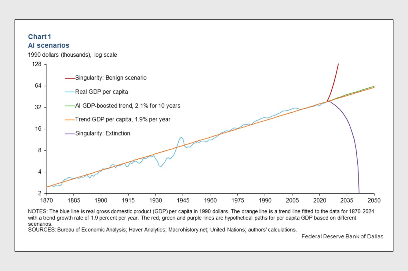 A chart of GDP growth projections through 2050