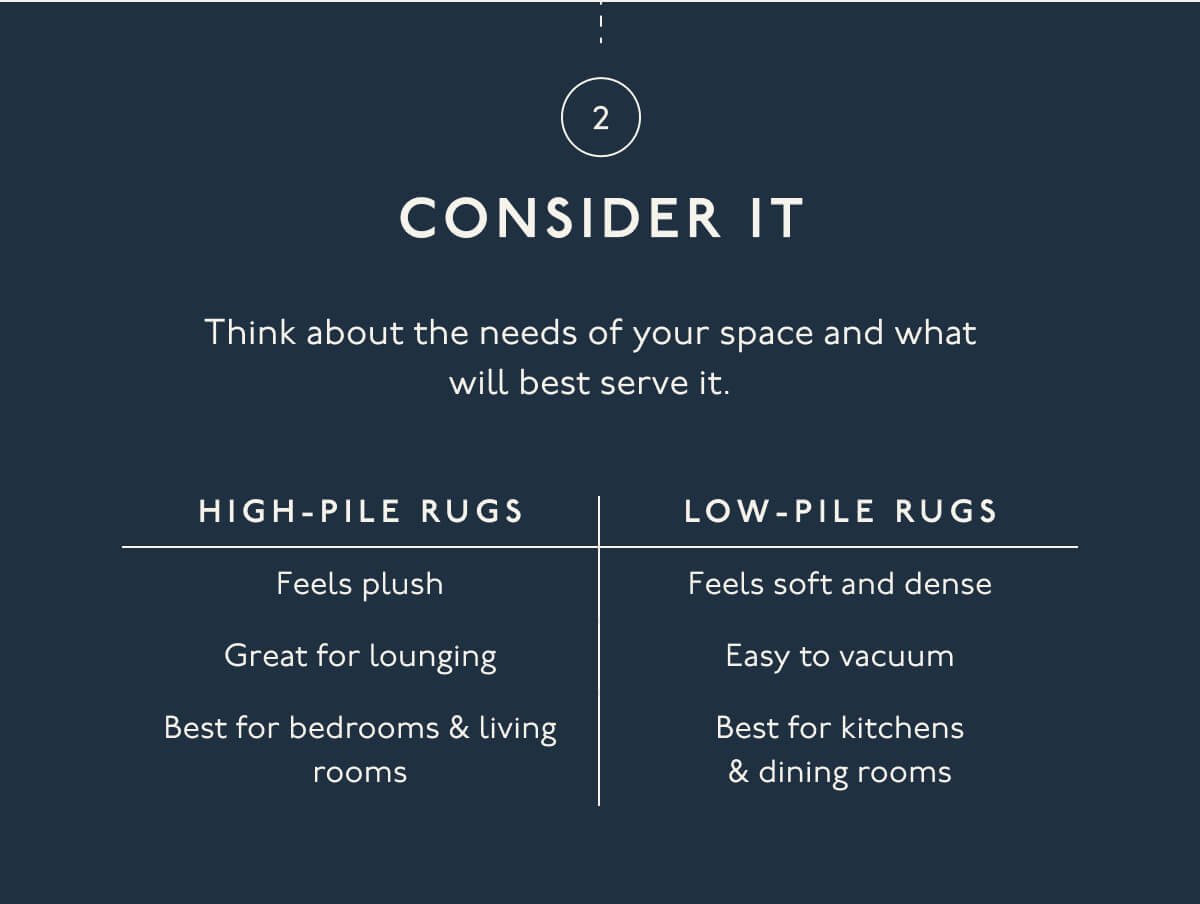 2. CONSIDER IT | Think about the needs of your space and what will best serve it. | HIGH-PILE RUGS | Feels plush | Great for lounging | Best for bedrooms & living rooms | LOW-PILE RUGS | Feels soft and dense | Easy to vacuum | Best for kitchens & dining rooms