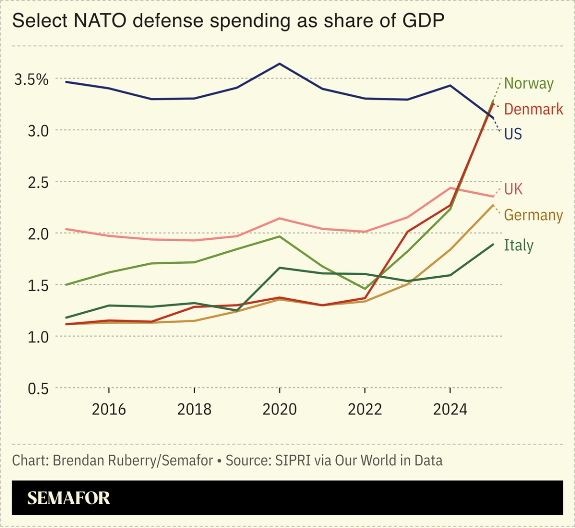 Chart showing select NATO defense spending as share of GDP since 2015