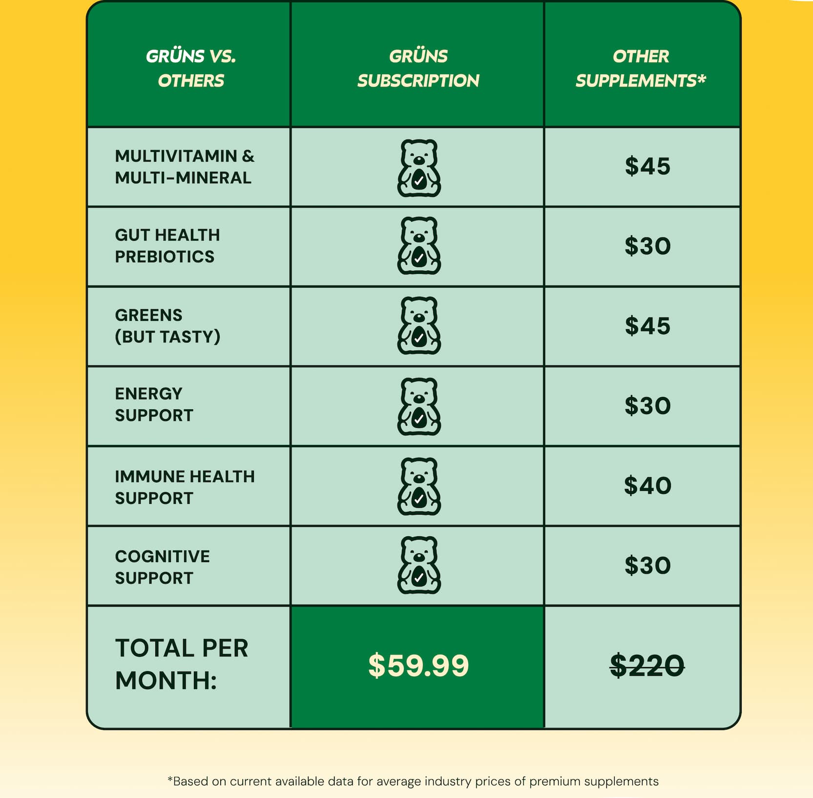 Grüns vs. Others: Grüns Subscription - $59. Other Supplements* - $220. *Based on Current Available Data for Average Industry Prices of Premium Supplements