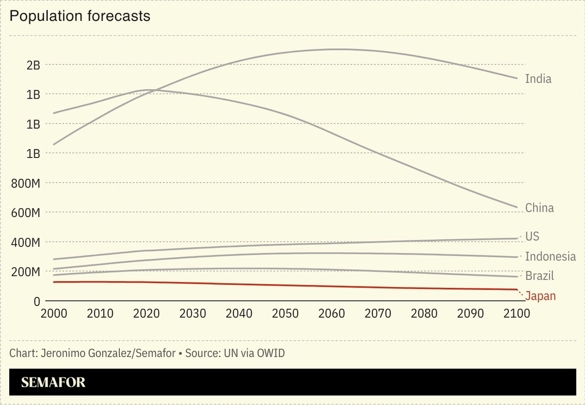 A chart showing population forecasts for several nations. 
