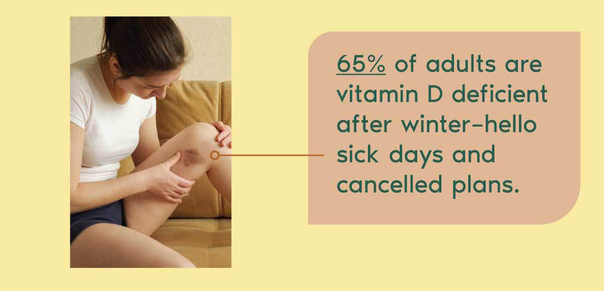 65% of adults are vitamin D deficient after winter–hello sick-days and cancelled plans.
