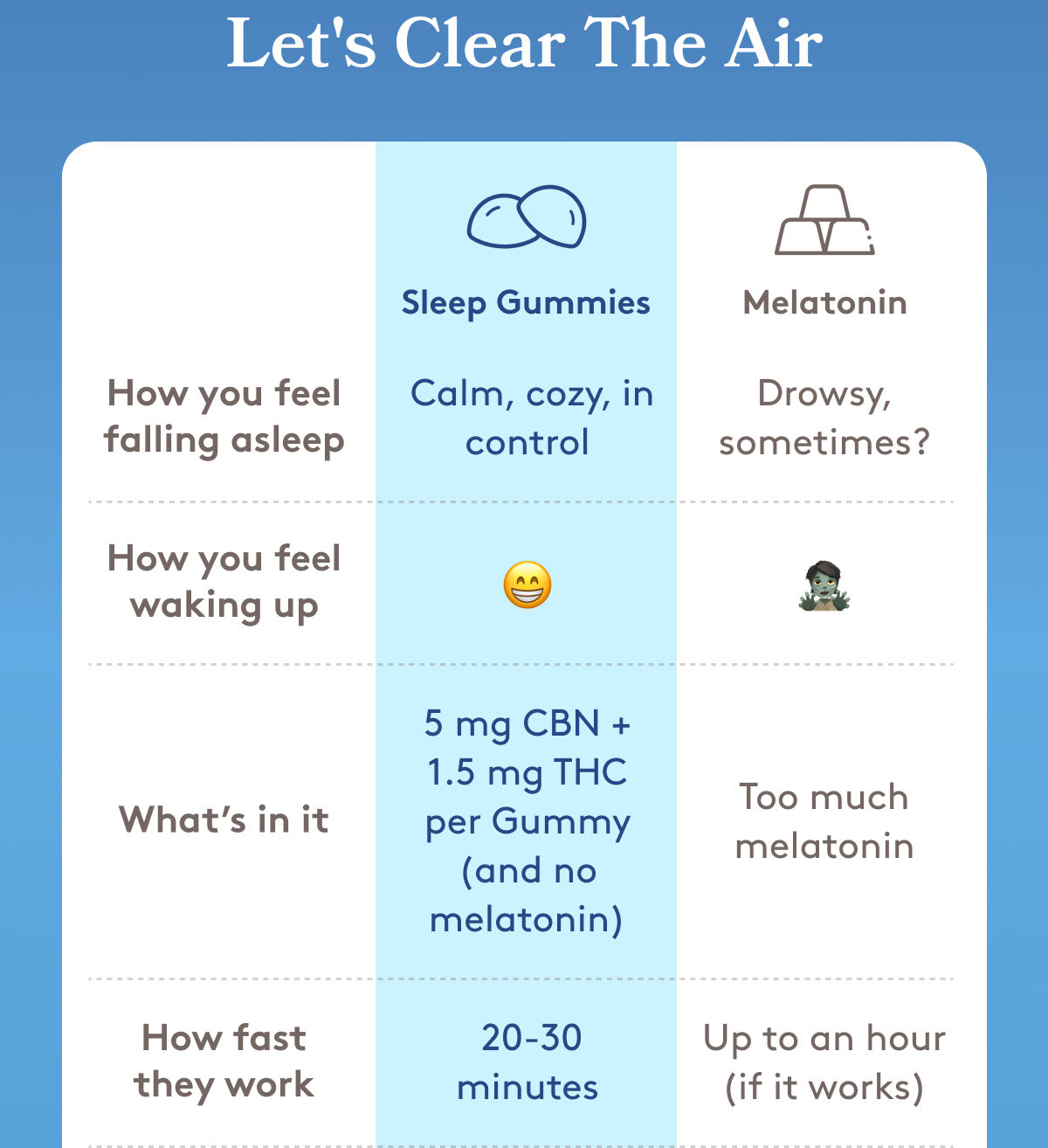 Sleep Gummies Melatonin How you feel falling asleep &nbsp;Calm, cozy, in control Drowsy, sometimes? How you feel waking up 😁 🧟 What’s in it 5 mg CBN + 1.5 mg THC per Gummy (and no melatonin) Too much melatonin How fast they work &nbsp;20-30 minutes Up to an hour (if it works) Side effects No grogginess or habit-forming weirdness Fogginess, increasing tolerance Side…benefits? Helps calm your mind for better sleep Nope How it tastes Soothing blackberry Medicinal “berry”