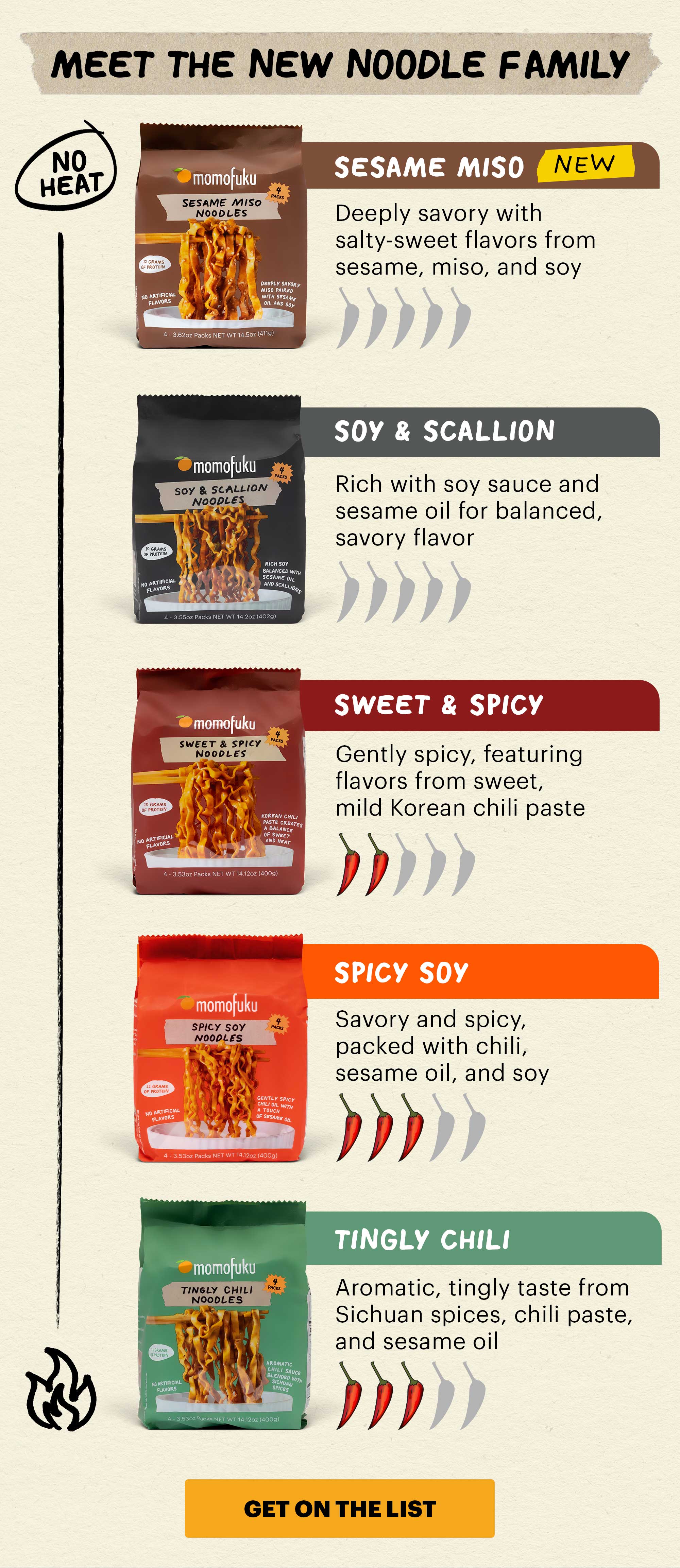 MEET THE NEW NOODLE FAMILY. NO HEAT. NEW! SESAME MISO. Deeply savory with salty-sweet flavors from sesame, miso, and soy. SOY & SCALLION. Rich with soy sauce and sesame oil for balanced, savory flavor. SWEET & SPICY: Gently spicy, featuring flavors from sweet, mild Korean chili paste. SPICY SOY: Savory and spicy, packed with chili, sesame oil, and soy. TINGLY CHILI: Aromatic, tingly taste from Sichuan spices, chili paste and sesame oil. CTA: GET ON THE LIST