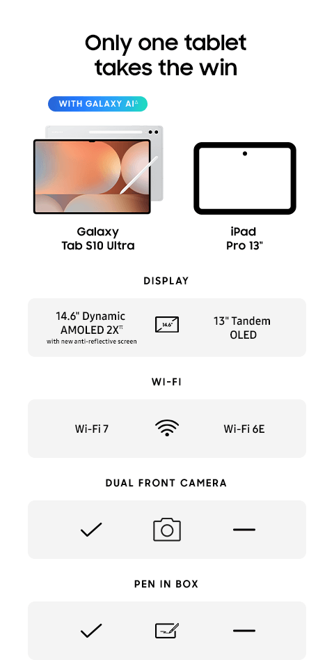 Only one tablet takes the win - WITH GALAXY AIΔ - Galaxy Tab S10 Ultra | iPad Pro 13" - DISPLAY - 14.6" Dynamic AMOLED 2Xπ with new anti-reflective screen | 13" Tandem OLED - WI-FI - Wi-Fi 7 | Wi-Fi 6E - DUAL FRONT CAMERA - ✓ | — - PEN IN BOX - ✓ | —