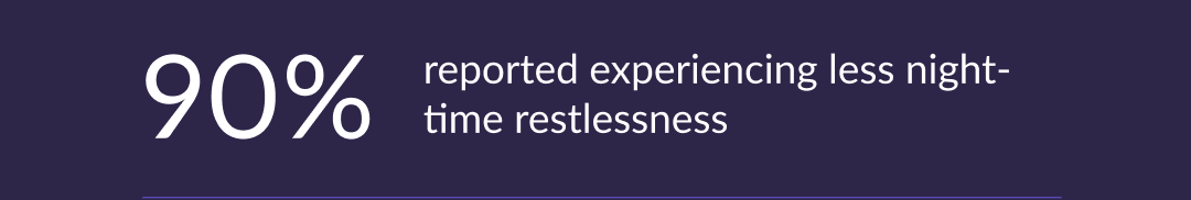 90% - reported experiencing less night-time restlessness