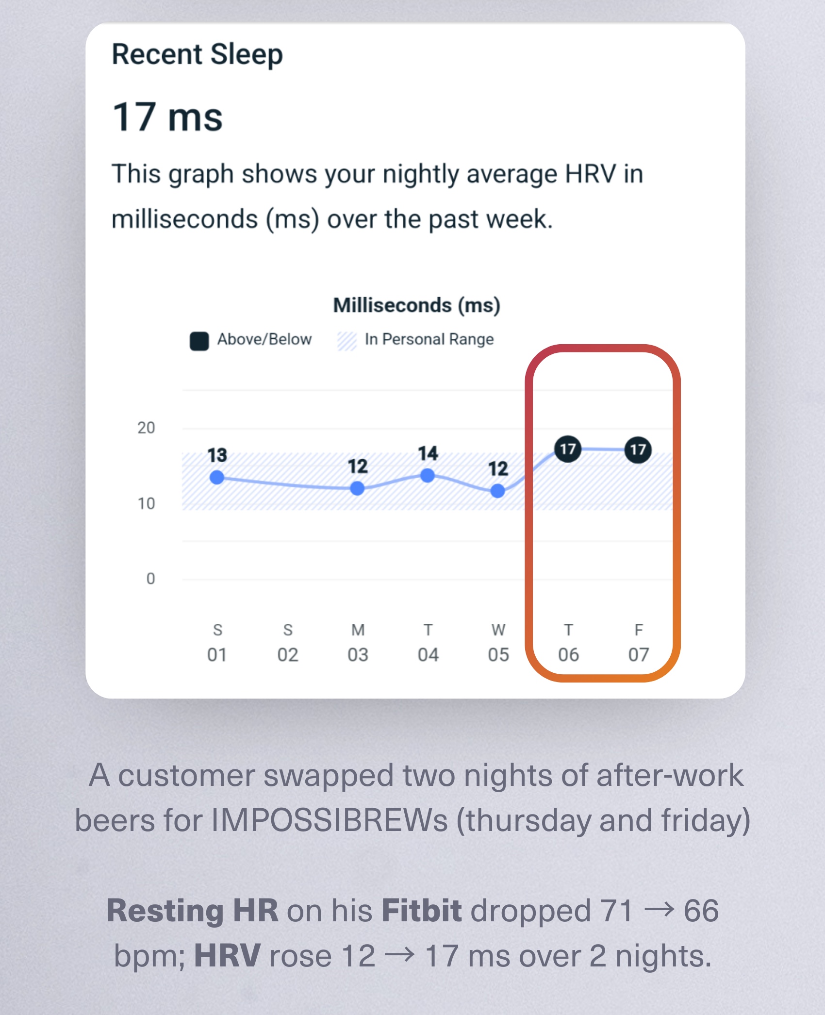 17 avg nightly heart rate variability improvement