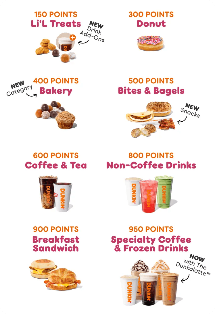 Get the free Li'L Treats Reward for 150 points. The free Donut Reward for 300 points. The free Bakery Reward for 400 points. The free Bites & Bagels Reward for 500 points. The free Coffee & Tea Reward for 600 points. The free Non-Coffee Drinks Reward for 800 points. The free Breakfast Sandwich Reward for 900 points. The free Specialty Coffee & Frozen Drinks Reward for 950 points.