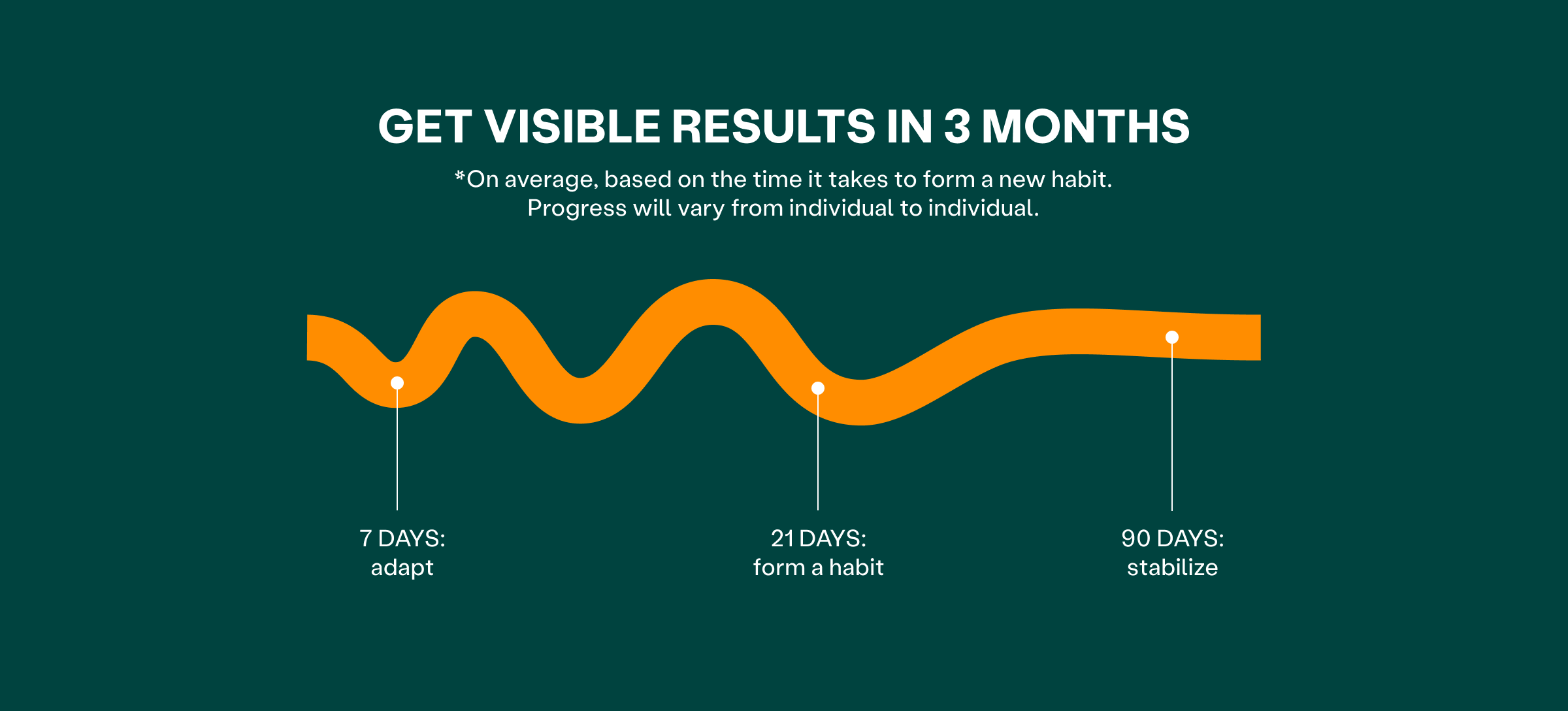 Get Visible Results In 3 Months