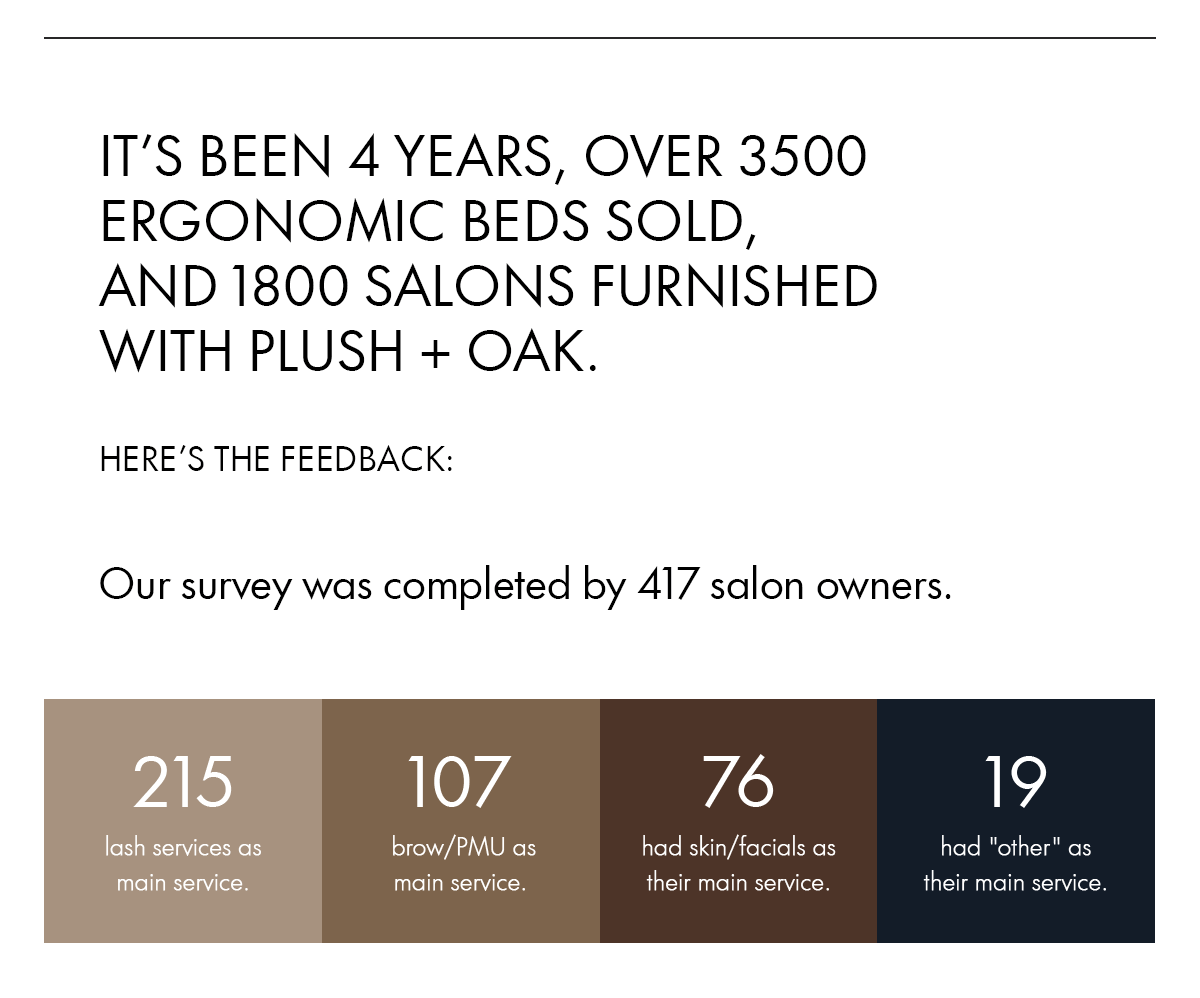 It's been 4 Years, over 3500 Ergonomic Beds Sold, and 1800 Salons Furnished with PLUSH + OAK