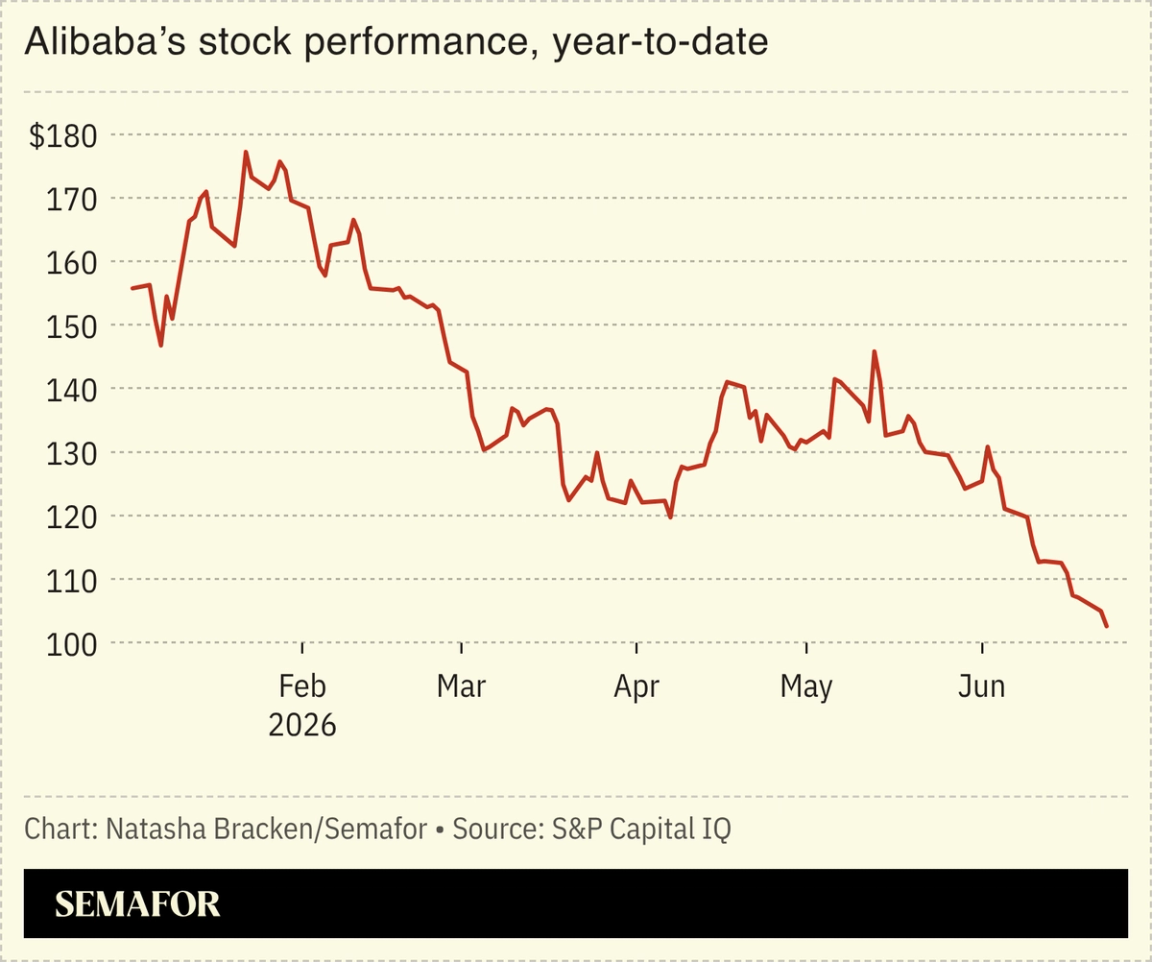 A chart showing Alibaba’s stock performance. 
